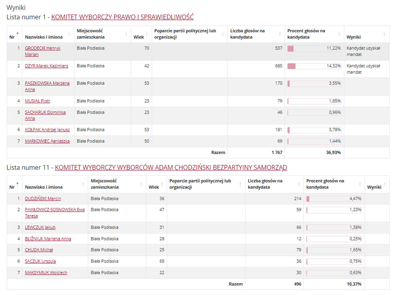 Wyniki wyborów do rady miasta w Białej Podlaskiej i Zamościu 2 RBP.PNG