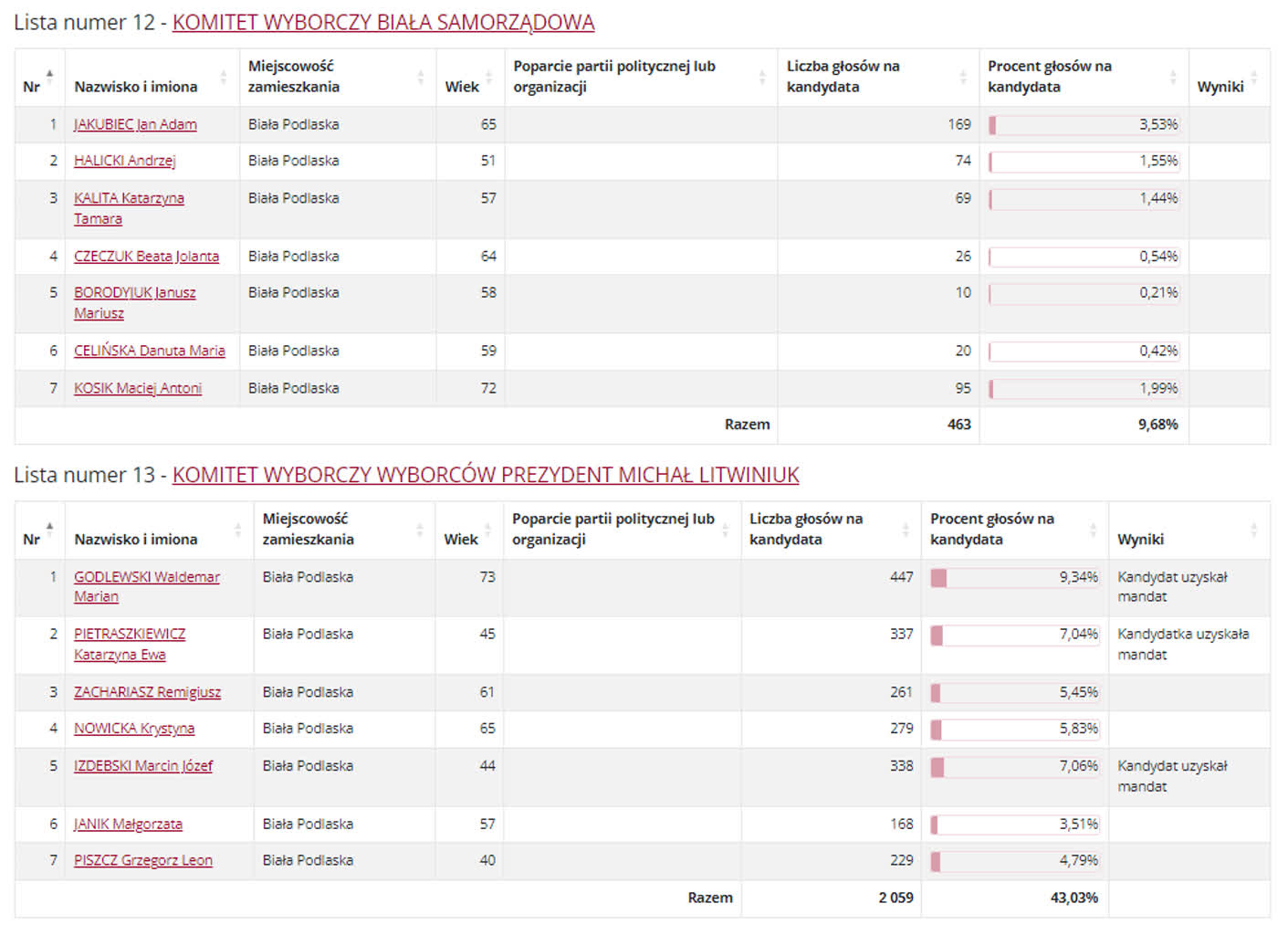 Wyniki wyborów do rady miasta w Białej Podlaskiej i Zamościu 3 rbp2.PNG