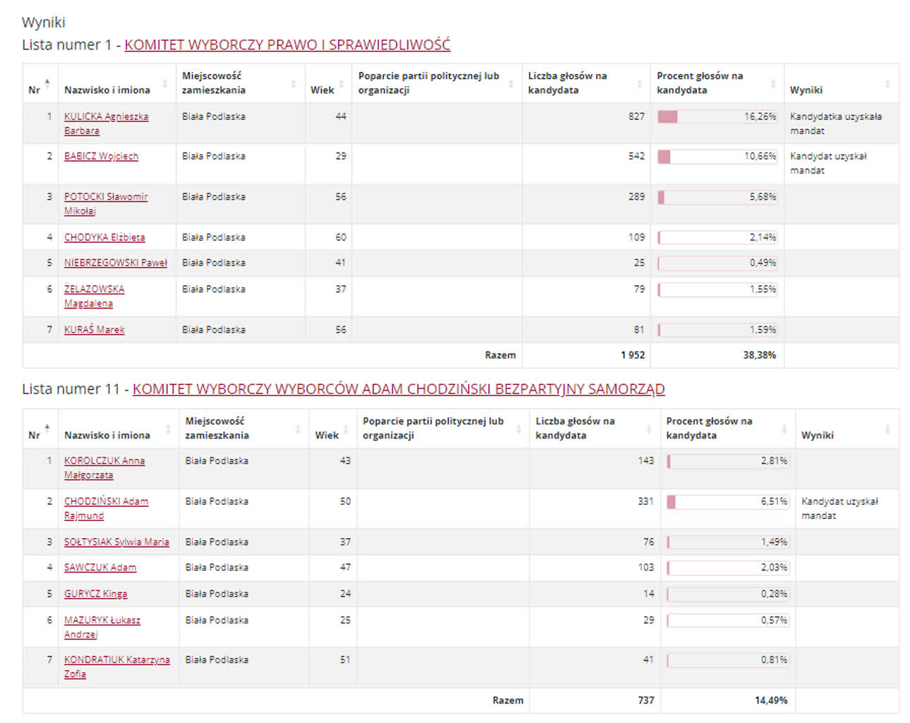 Wyniki wyborów do rady miasta w Białej Podlaskiej i Zamościu 4 RBP21.PNG