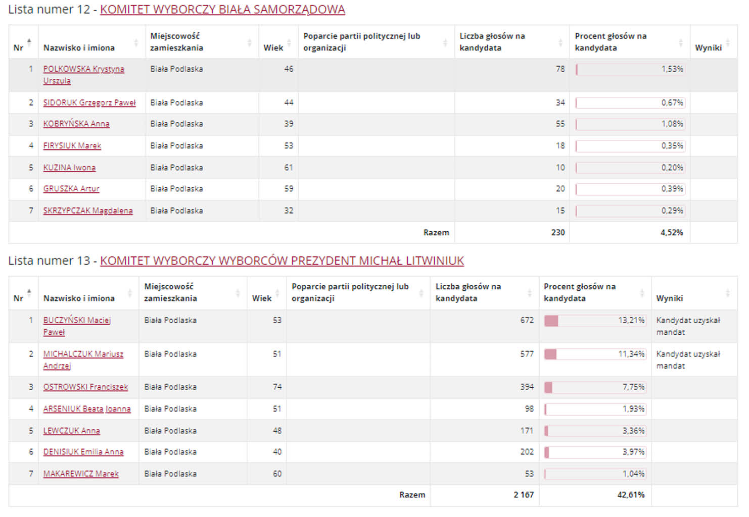 Wyniki wyborów do rady miasta w Białej Podlaskiej i Zamościu 5 RBP22.PNG