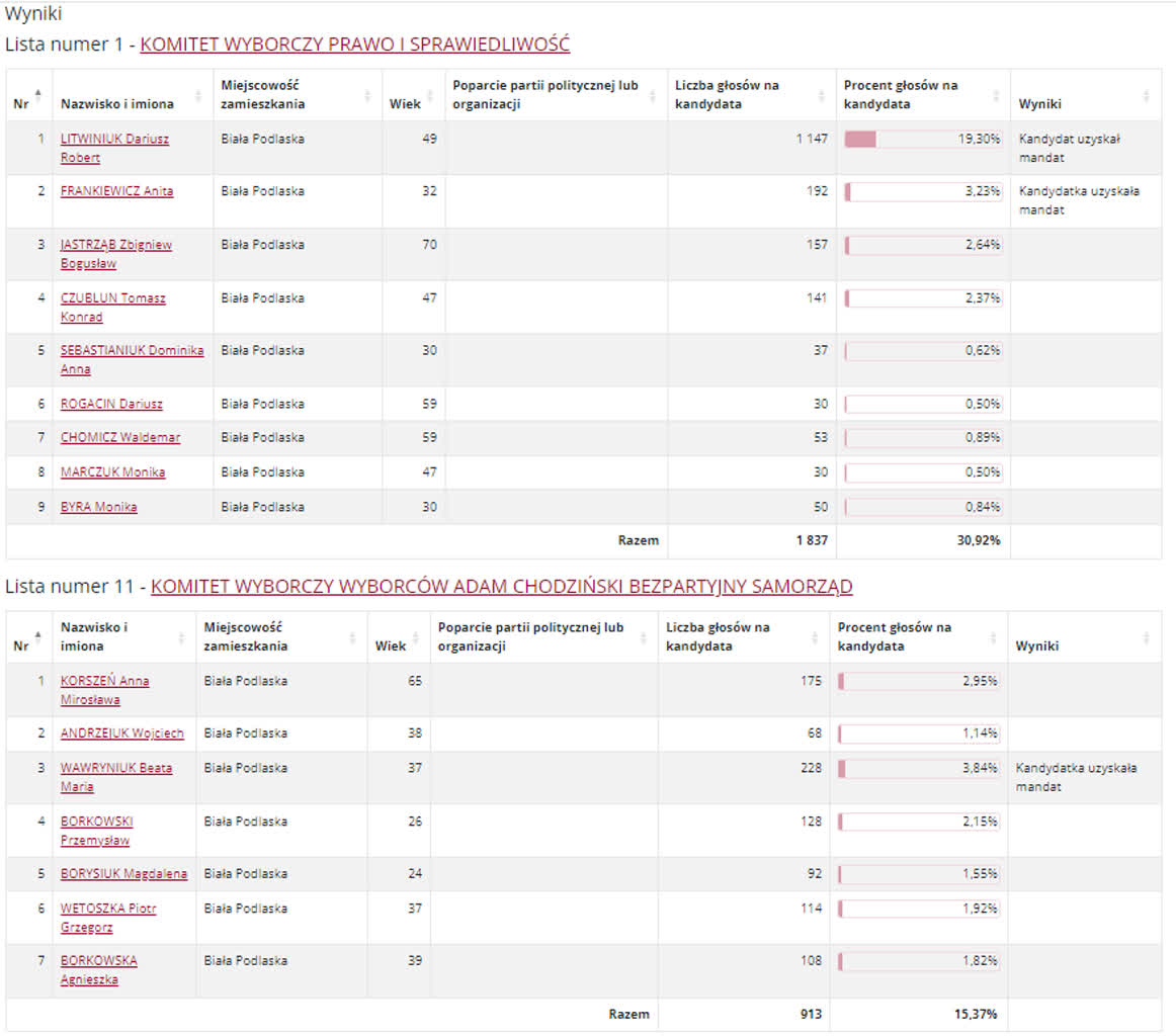 Wyniki wyborów do rady miasta w Białej Podlaskiej i Zamościu 6 RBP31.PNG
