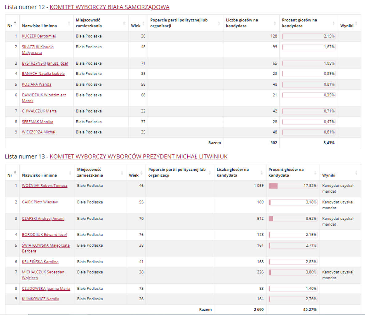 Wyniki wyborów do rady miasta w Białej Podlaskiej i Zamościu 7 RBP32.PNG