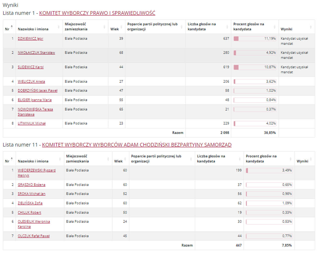 Wyniki wyborów do rady miasta w Białej Podlaskiej i Zamościu 8 RBP41.PNG