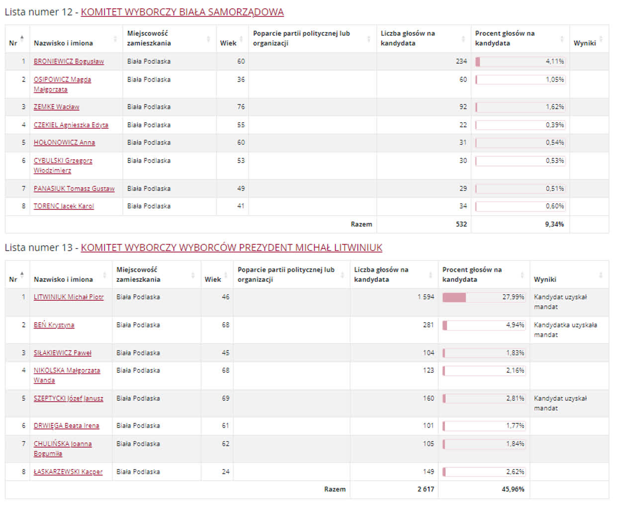 Wyniki wyborów do rady miasta w Białej Podlaskiej i Zamościu 9 RBP42.PNG