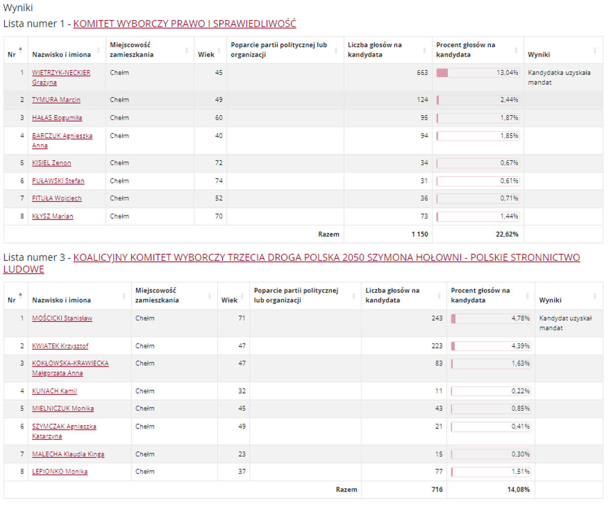Chełm: znamy wyniki wyborów do rady miasta 2 RCH11.PNG