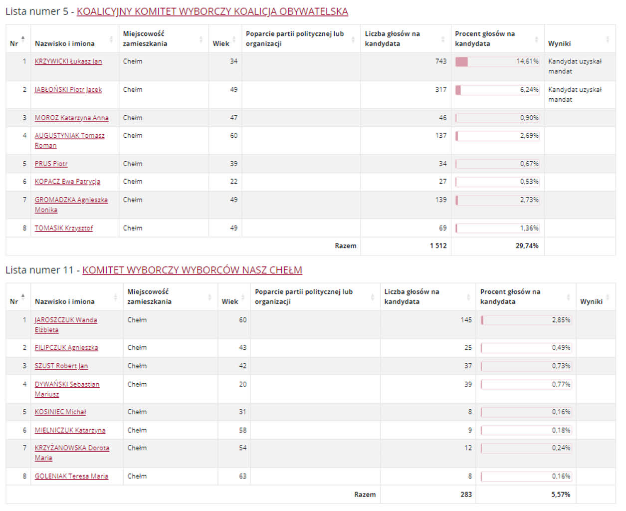 Chełm: znamy wyniki wyborów do rady miasta 3 RCH12.PNG
