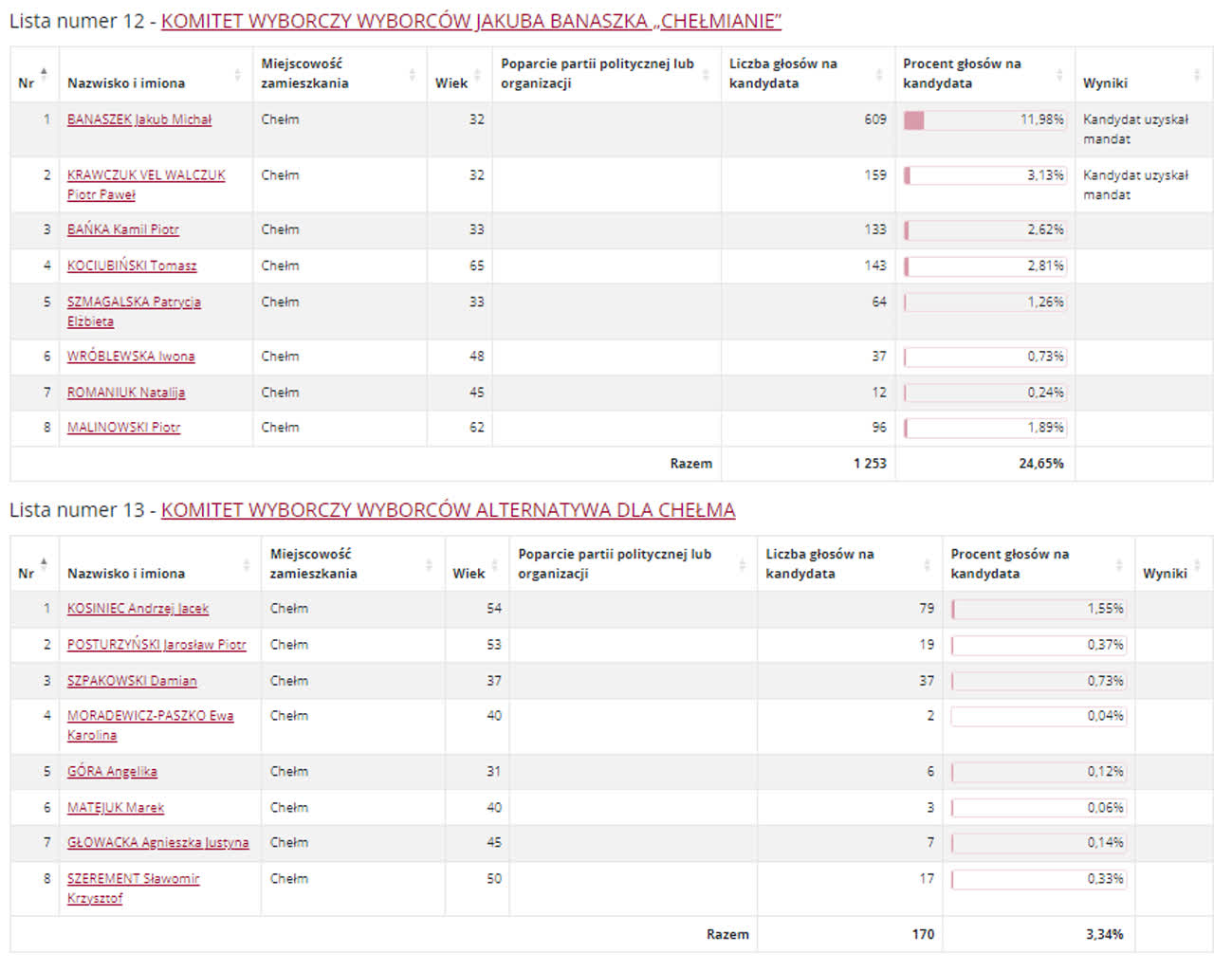 Chełm: znamy wyniki wyborów do rady miasta 4 RCH13.PNG