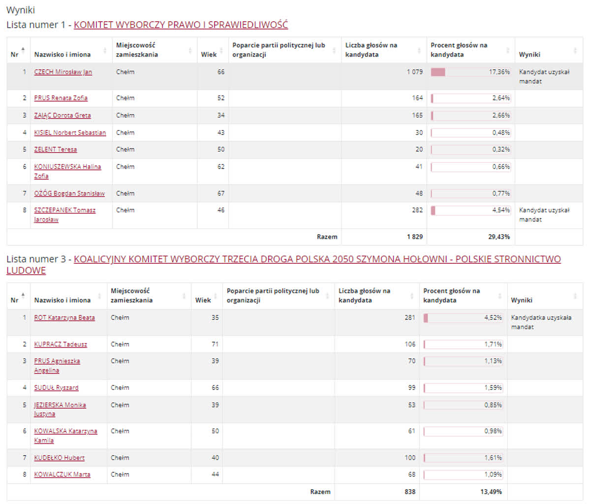Chełm: znamy wyniki wyborów do rady miasta 5 RCH21.PNG