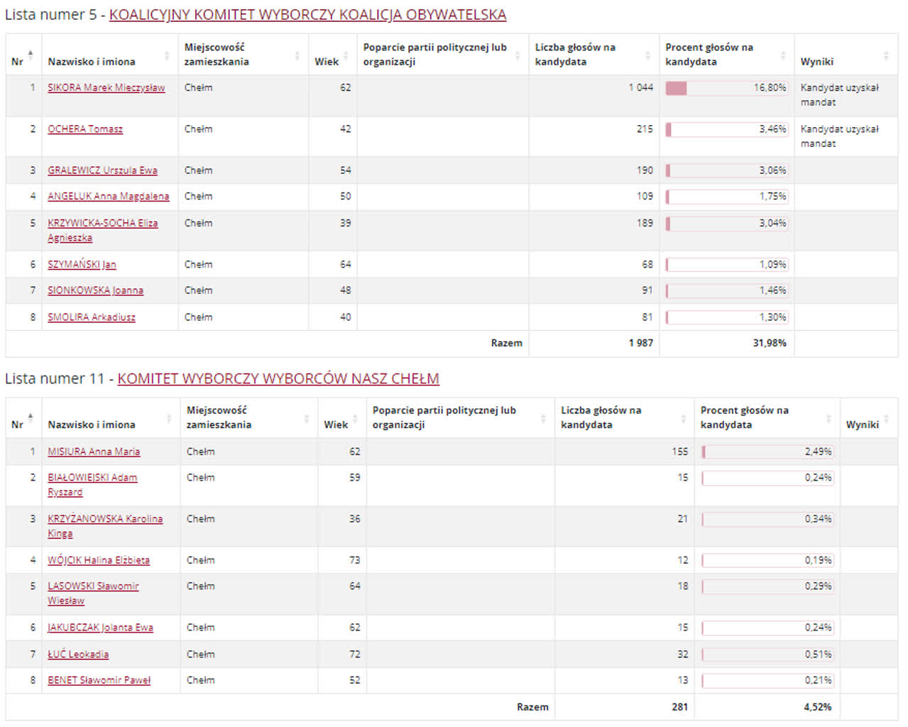 Chełm: znamy wyniki wyborów do rady miasta 6 RCH22.PNG