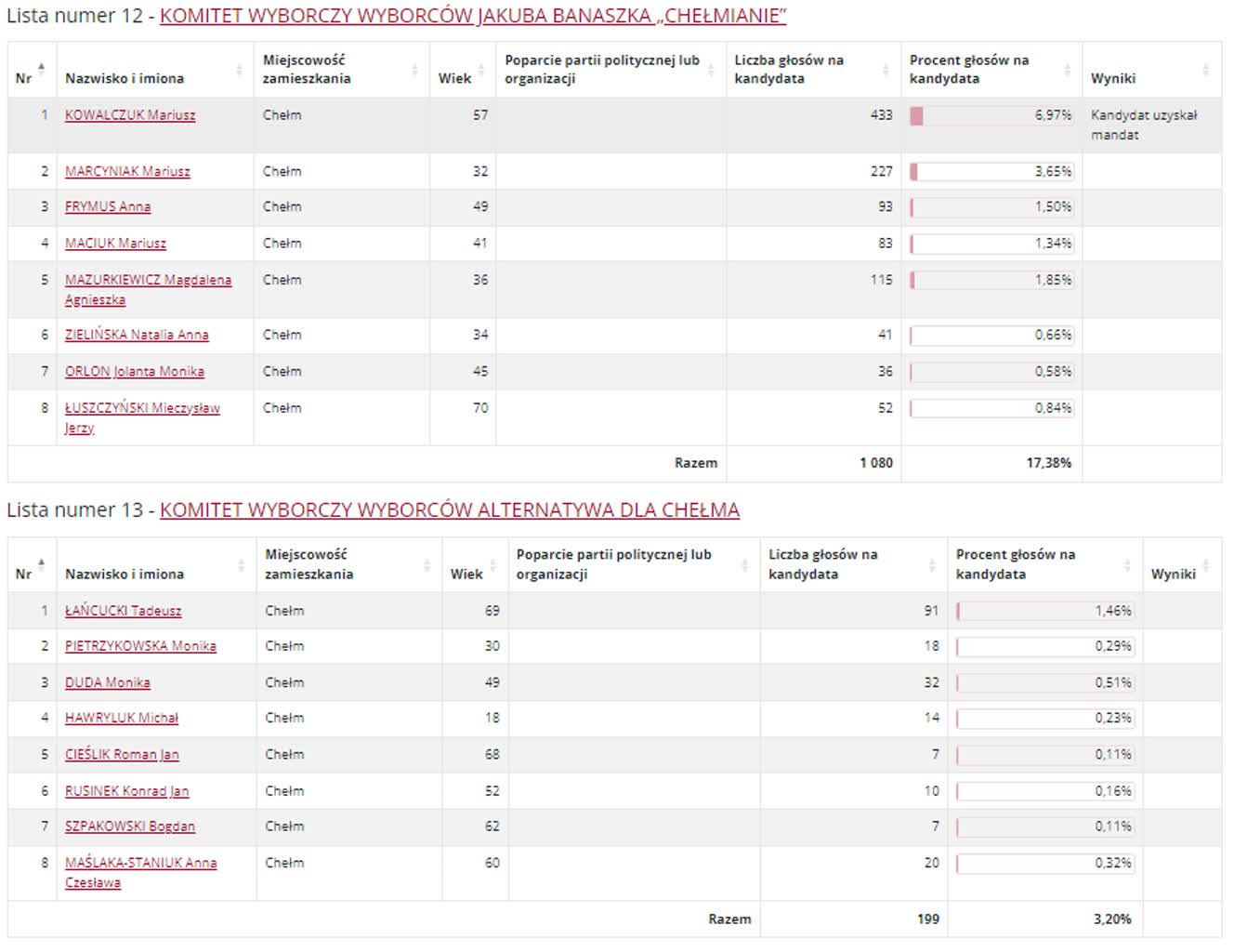 Chełm: znamy wyniki wyborów do rady miasta 7 RCH23.PNG