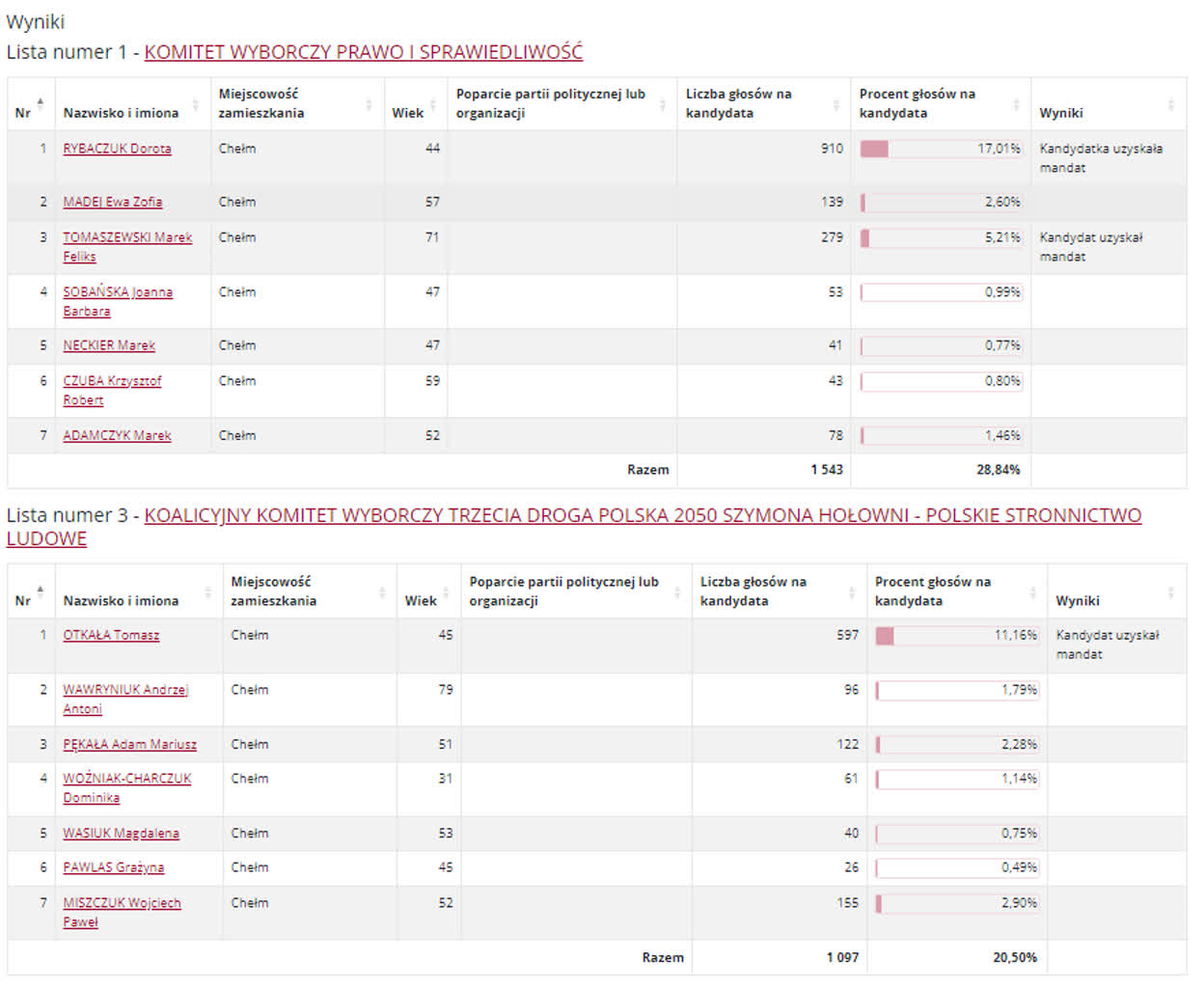 Chełm: znamy wyniki wyborów do rady miasta 8 RCH31.PNG