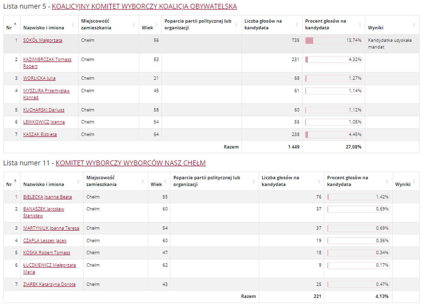 Chełm: znamy wyniki wyborów do rady miasta 9 RCH32.PNG
