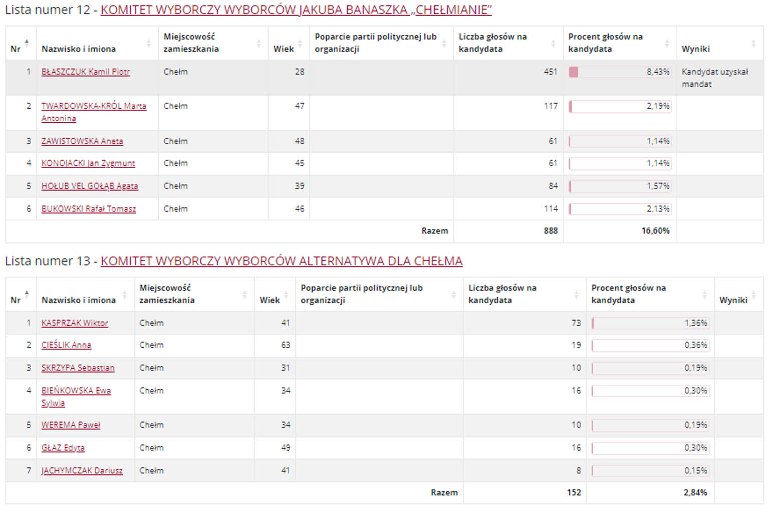 Chełm: znamy wyniki wyborów do rady miasta 10 RCH33.PNG