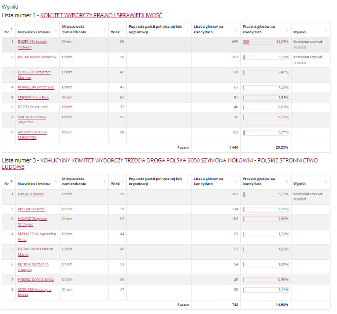 Chełm: znamy wyniki wyborów do rady miasta 11 RCH41.PNG