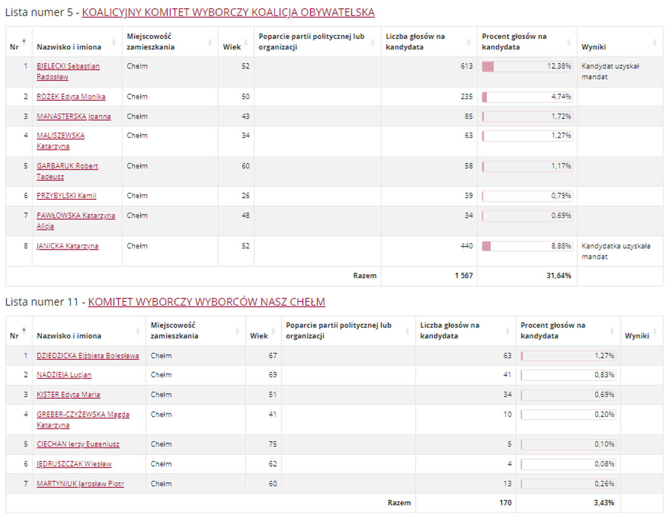 Chełm: znamy wyniki wyborów do rady miasta 12 RCH42.PNG