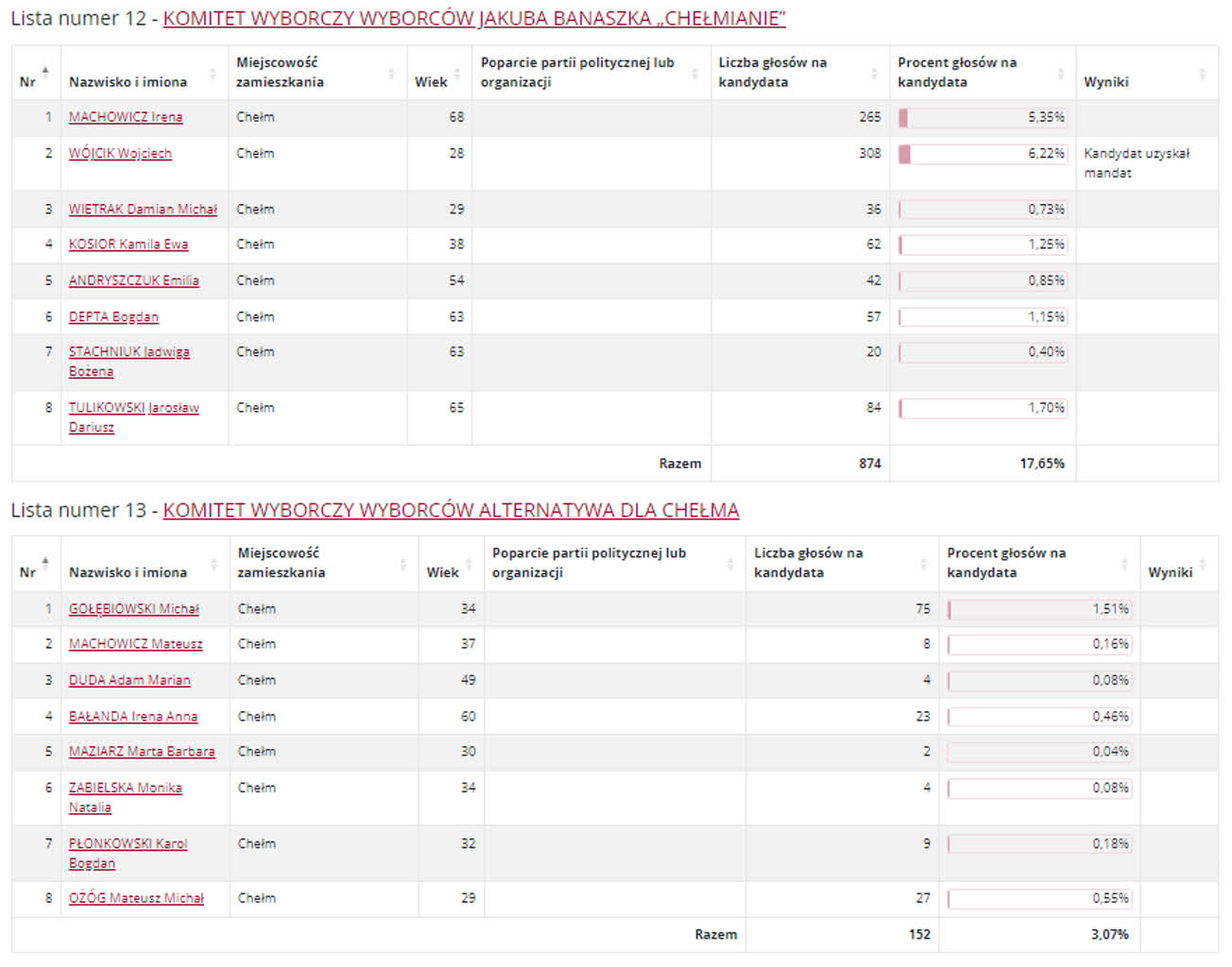 Chełm: znamy wyniki wyborów do rady miasta 13 RCH43.PNG