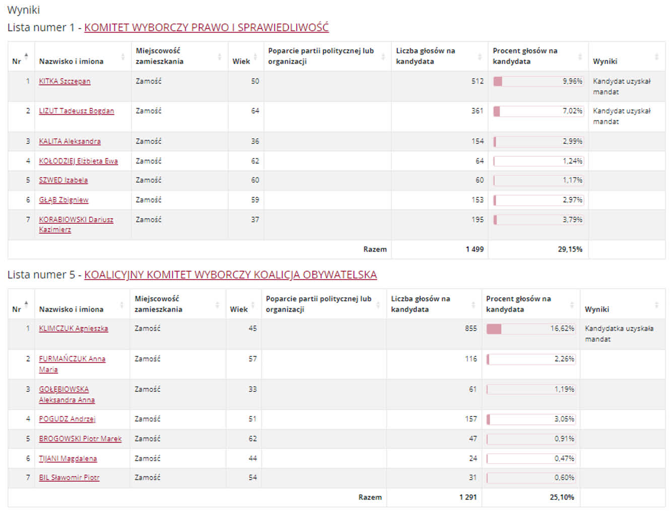 Wyniki wyborów do rady miasta w Białej Podlaskiej i Zamościu 10 RZ11.PNG