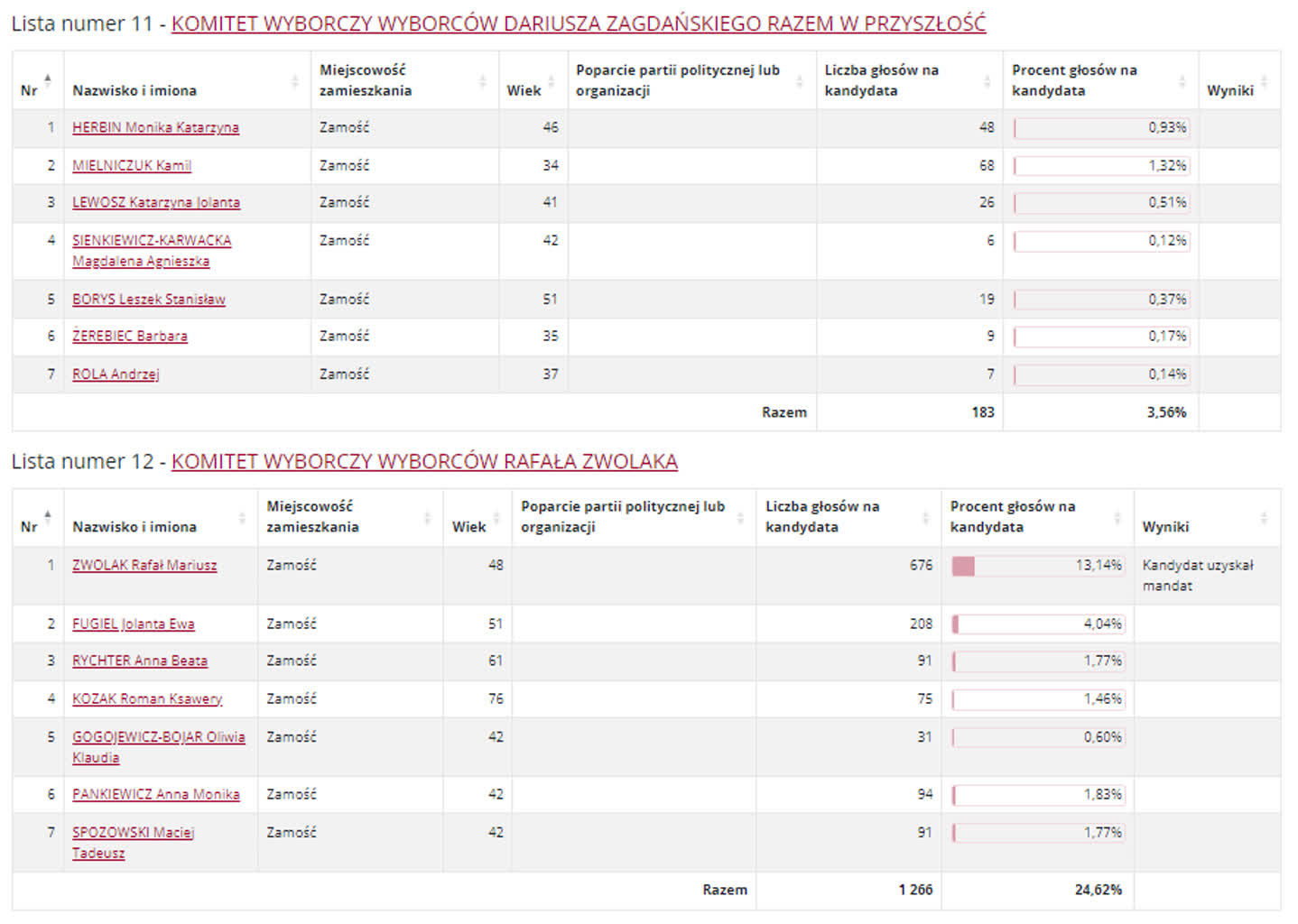Wyniki wyborów do rady miasta w Białej Podlaskiej i Zamościu 11 RZ12.PNG