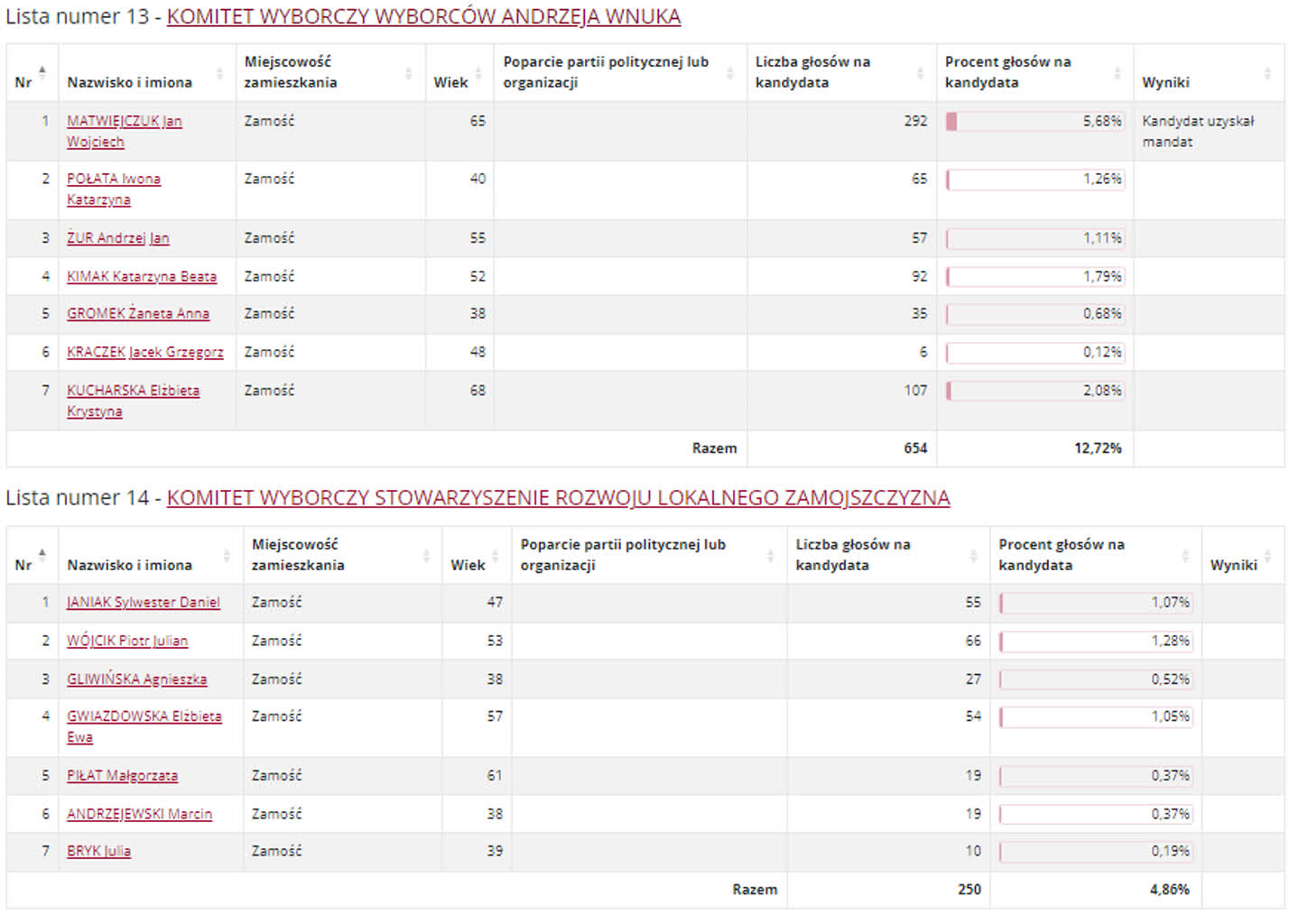 Wyniki wyborów do rady miasta w Białej Podlaskiej i Zamościu 12 RZ13.PNG