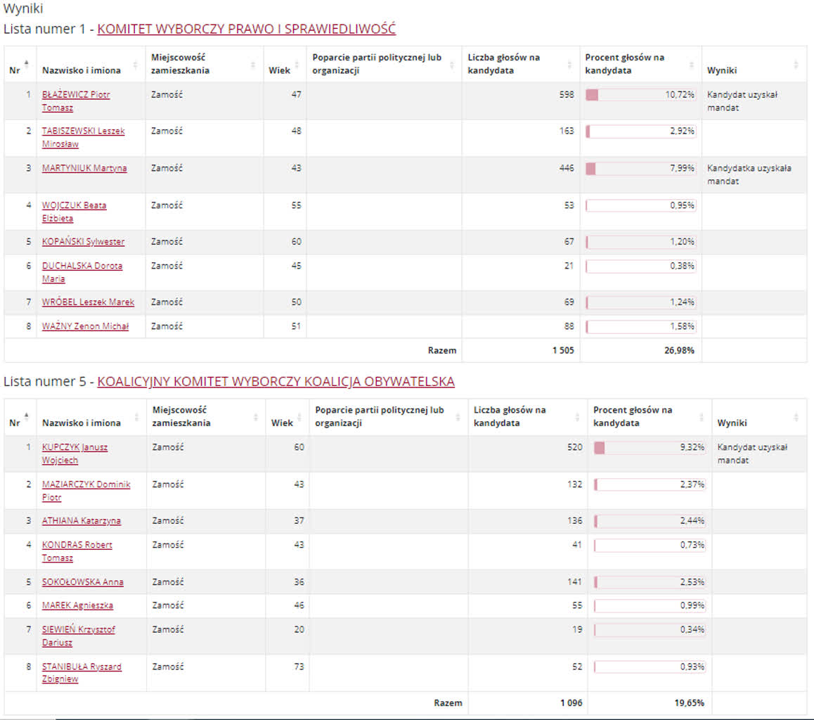 Wyniki wyborów do rady miasta w Białej Podlaskiej i Zamościu 13 RZ21.PNG