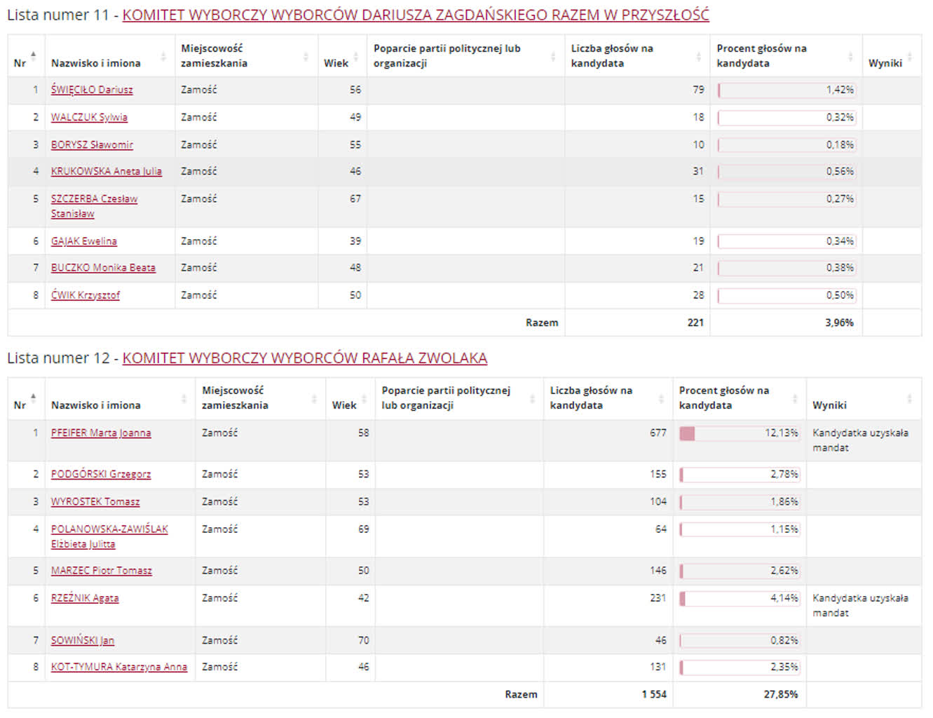 Wyniki wyborów do rady miasta w Białej Podlaskiej i Zamościu 14 RZ22.PNG