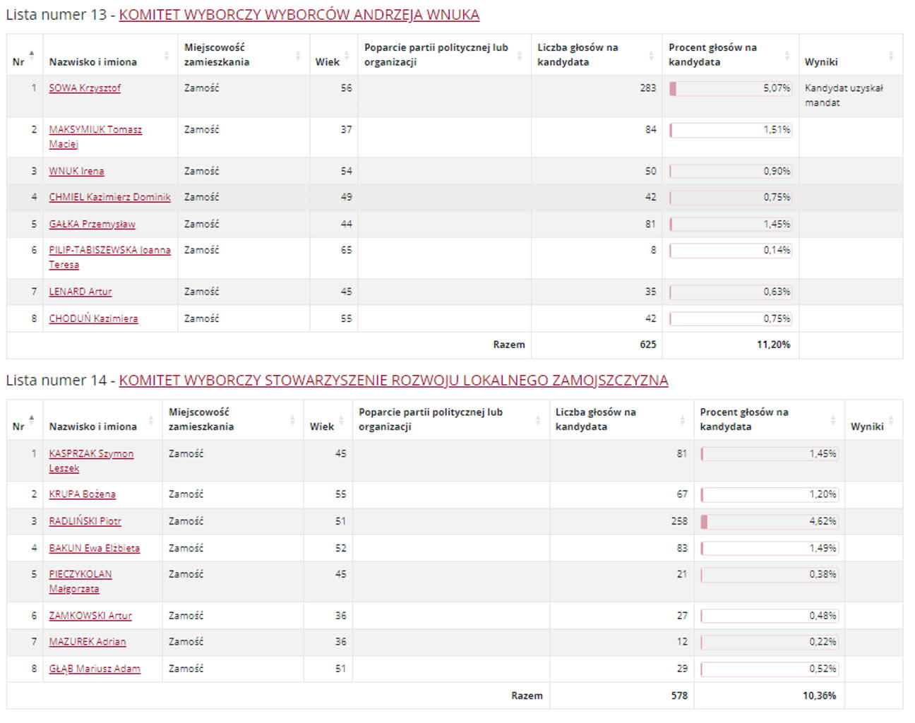Wyniki wyborów do rady miasta w Białej Podlaskiej i Zamościu 15 RZ23.PNG