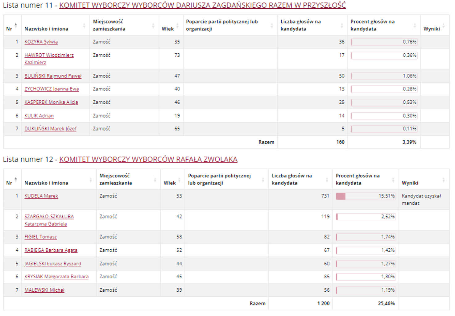 Wyniki wyborów do rady miasta w Białej Podlaskiej i Zamościu 17 RZ32.PNG