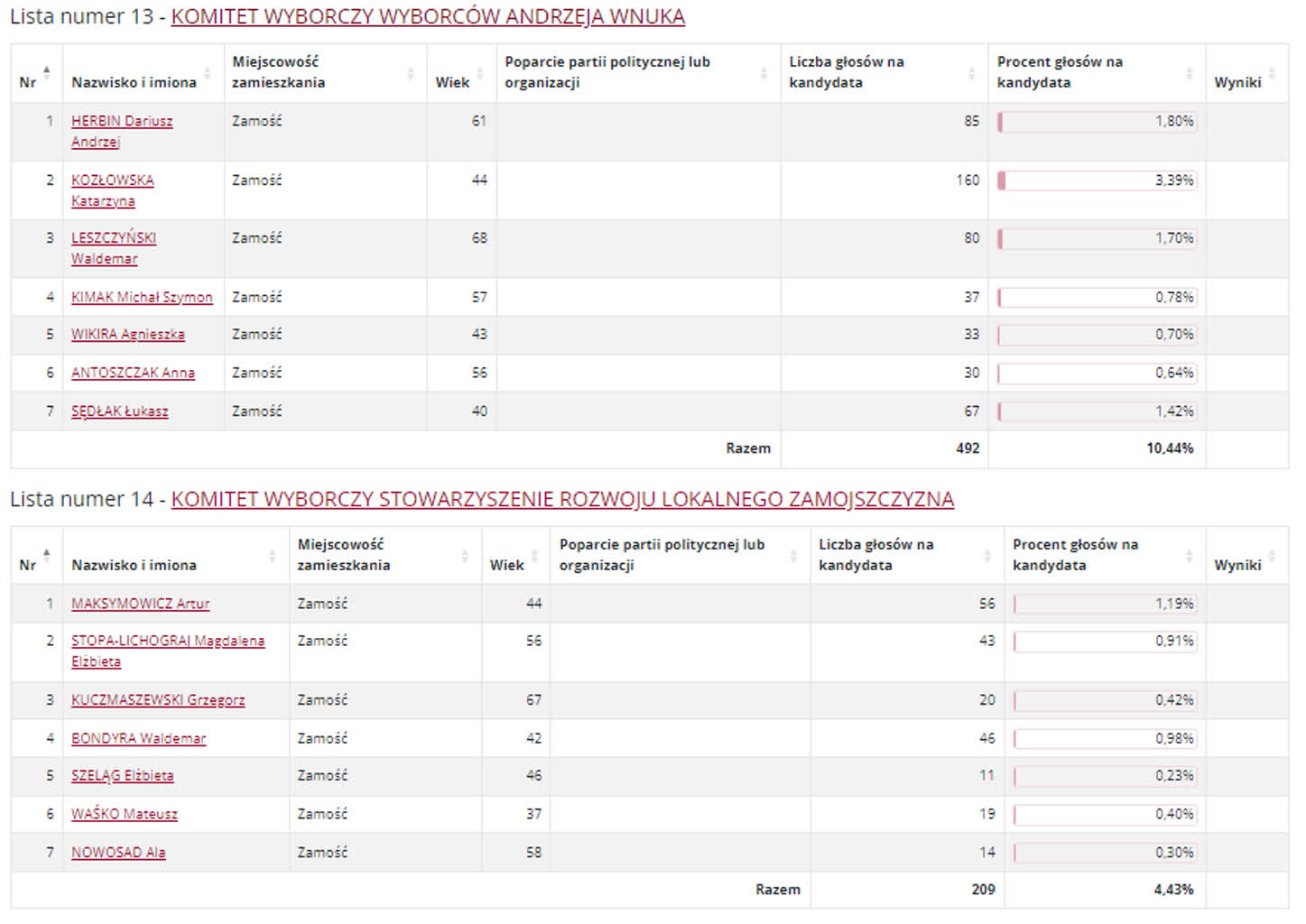 Wyniki wyborów do rady miasta w Białej Podlaskiej i Zamościu 18 RZ33.PNG