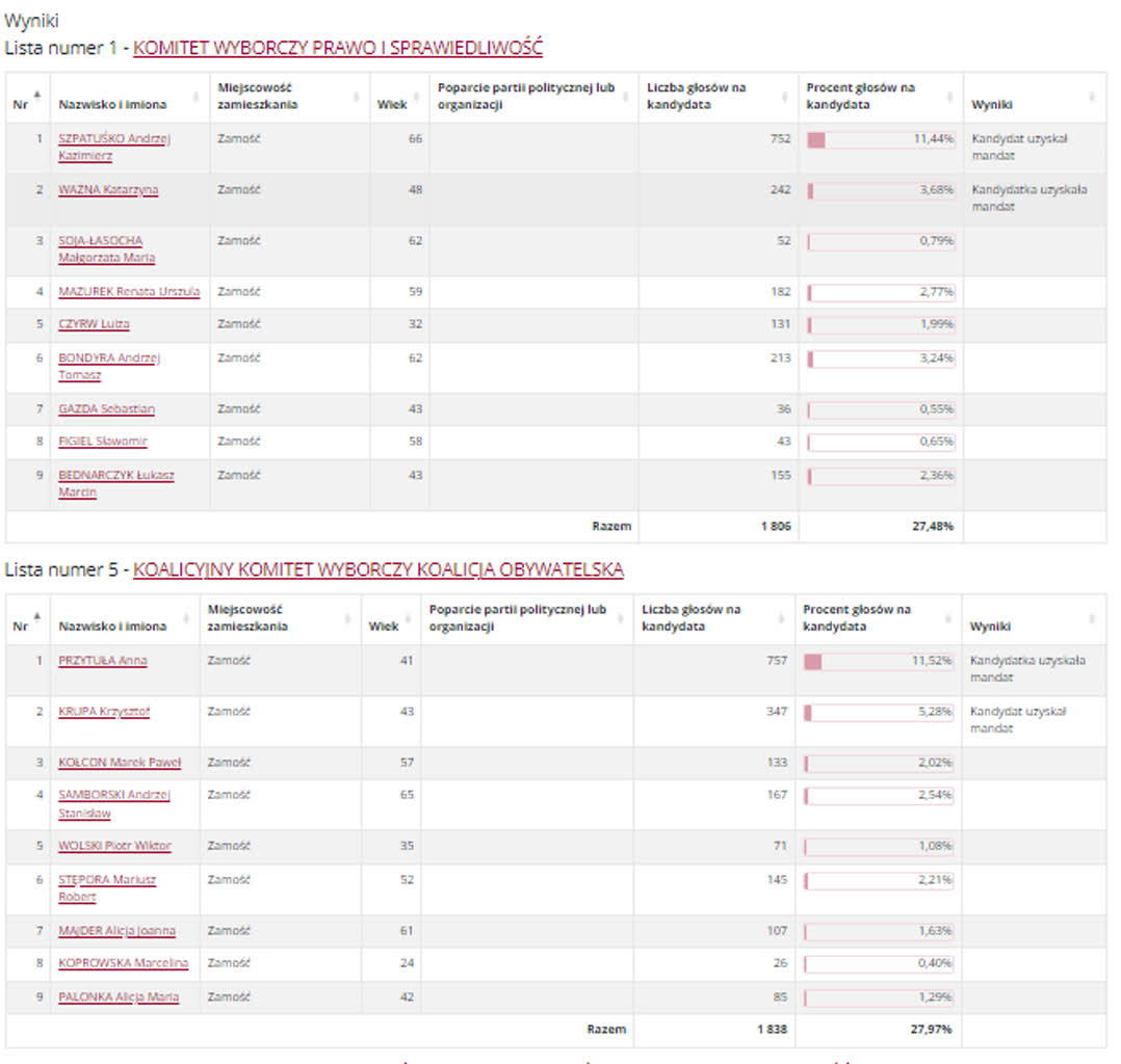 Wyniki wyborów do rady miasta w Białej Podlaskiej i Zamościu 19 RZ41.PNG