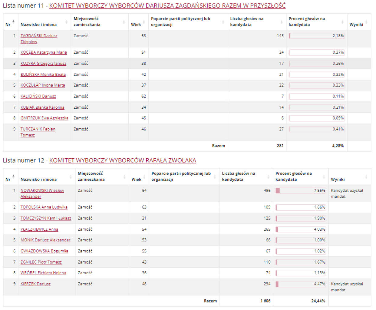Wyniki wyborów do rady miasta w Białej Podlaskiej i Zamościu 20 RZ42.PNG