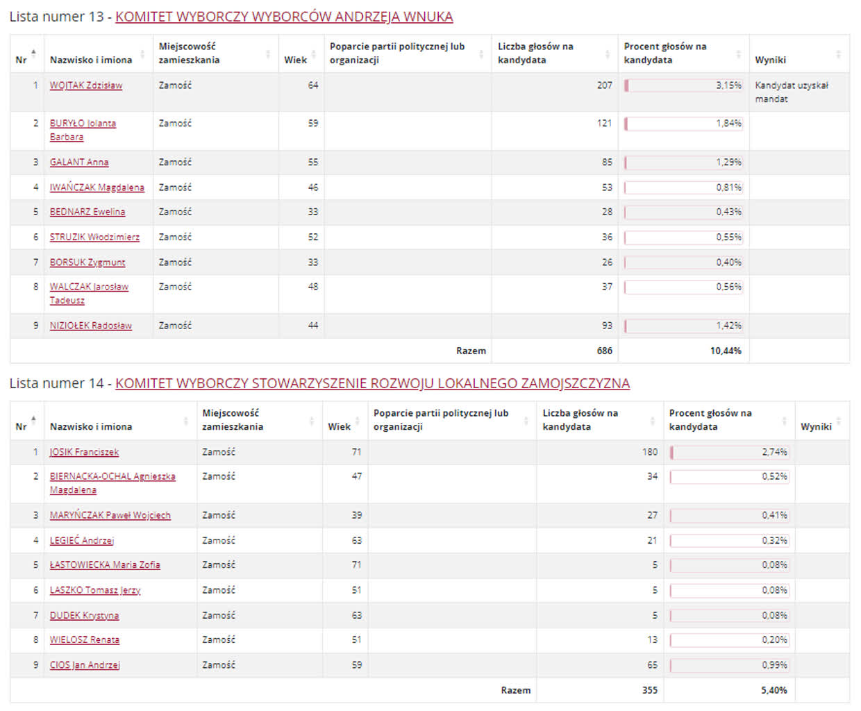 Wyniki wyborów do rady miasta w Białej Podlaskiej i Zamościu 21 RZ43.PNG