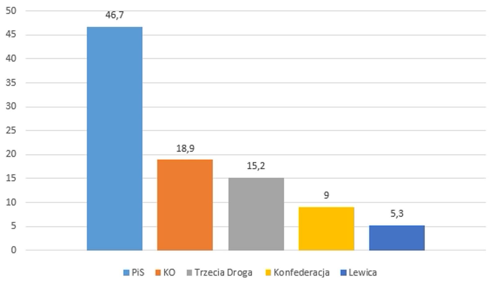 Sondaż: wyniki wyborów do lubelskiego sejmiku 2 wykres.jpg