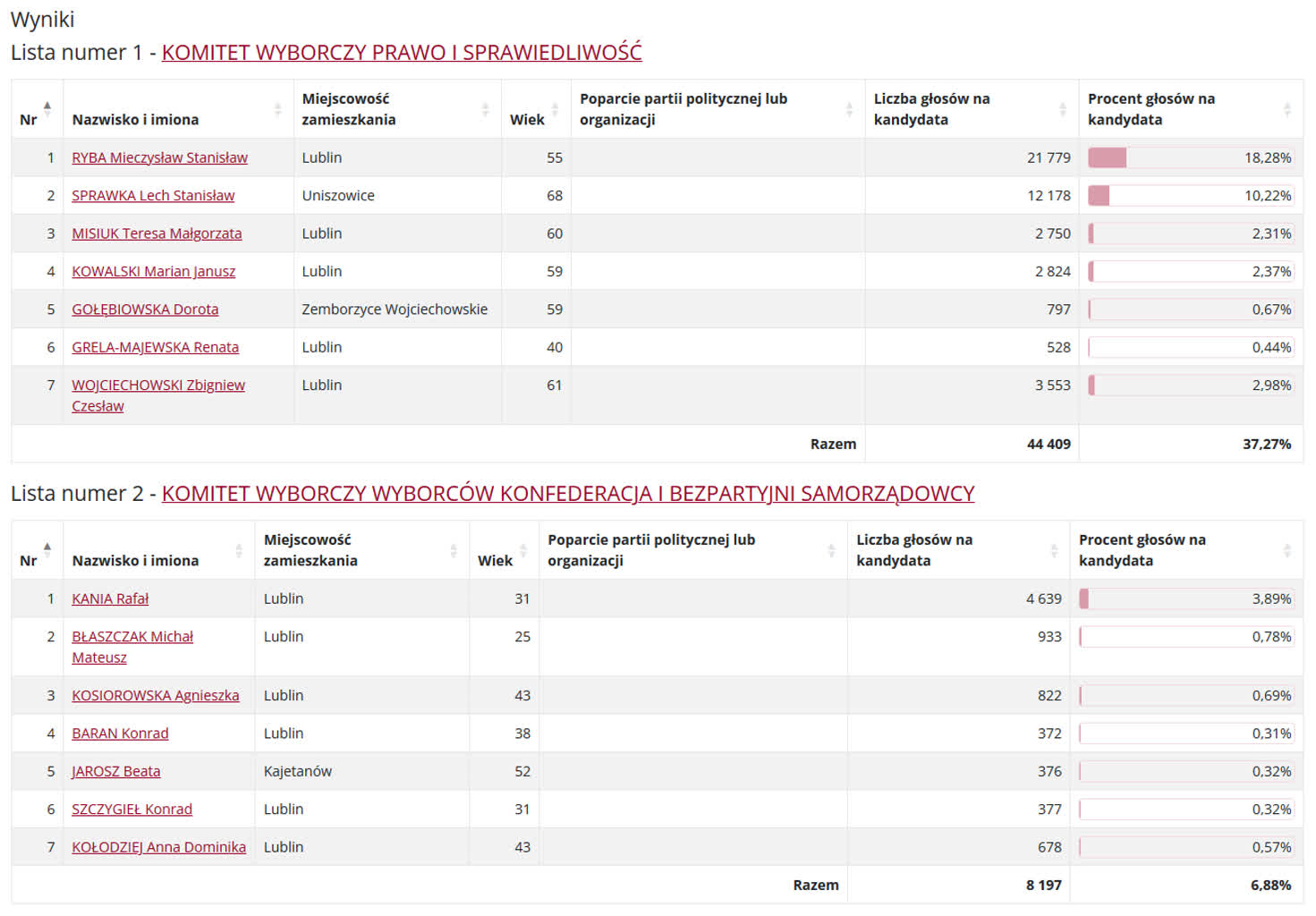 Wybory do Sejmiku: najwięcej głosów dla Prawa i Sprawiedliwości 2 wyniki_01.png