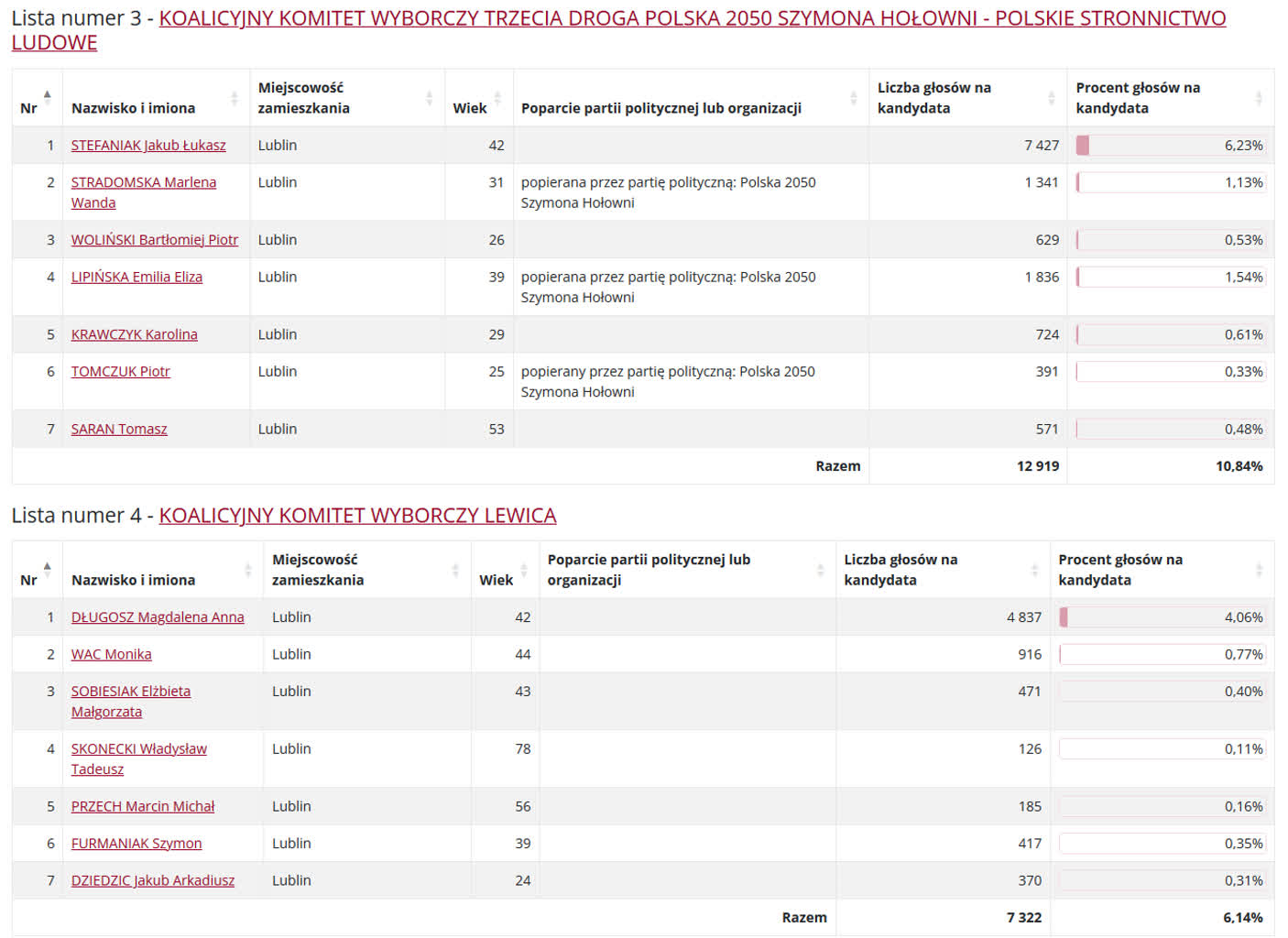 Wybory do Sejmiku: najwięcej głosów dla Prawa i Sprawiedliwości 3 wyniki_02.png