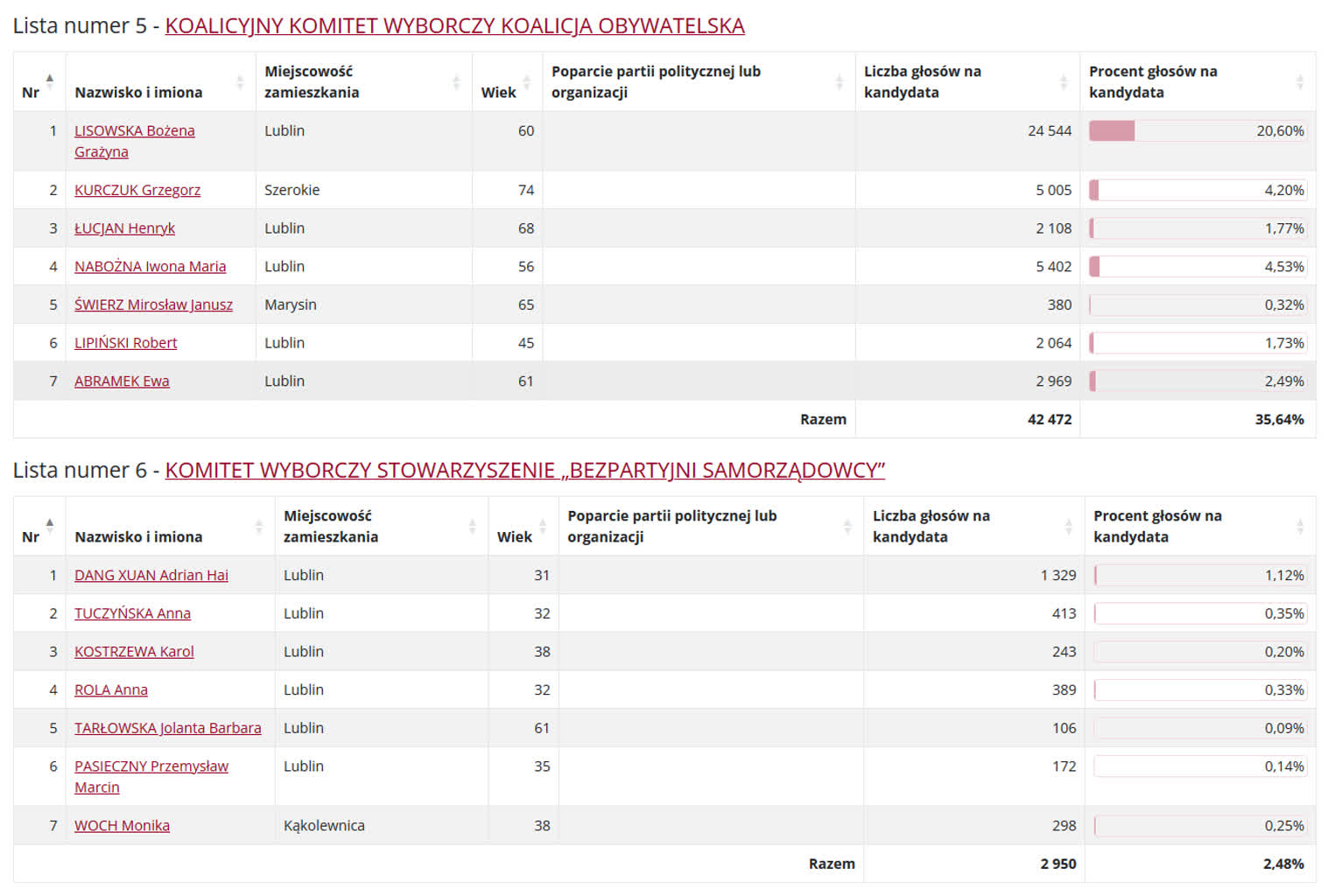 Wybory do Sejmiku: najwięcej głosów dla Prawa i Sprawiedliwości 4 wyniki_03.png