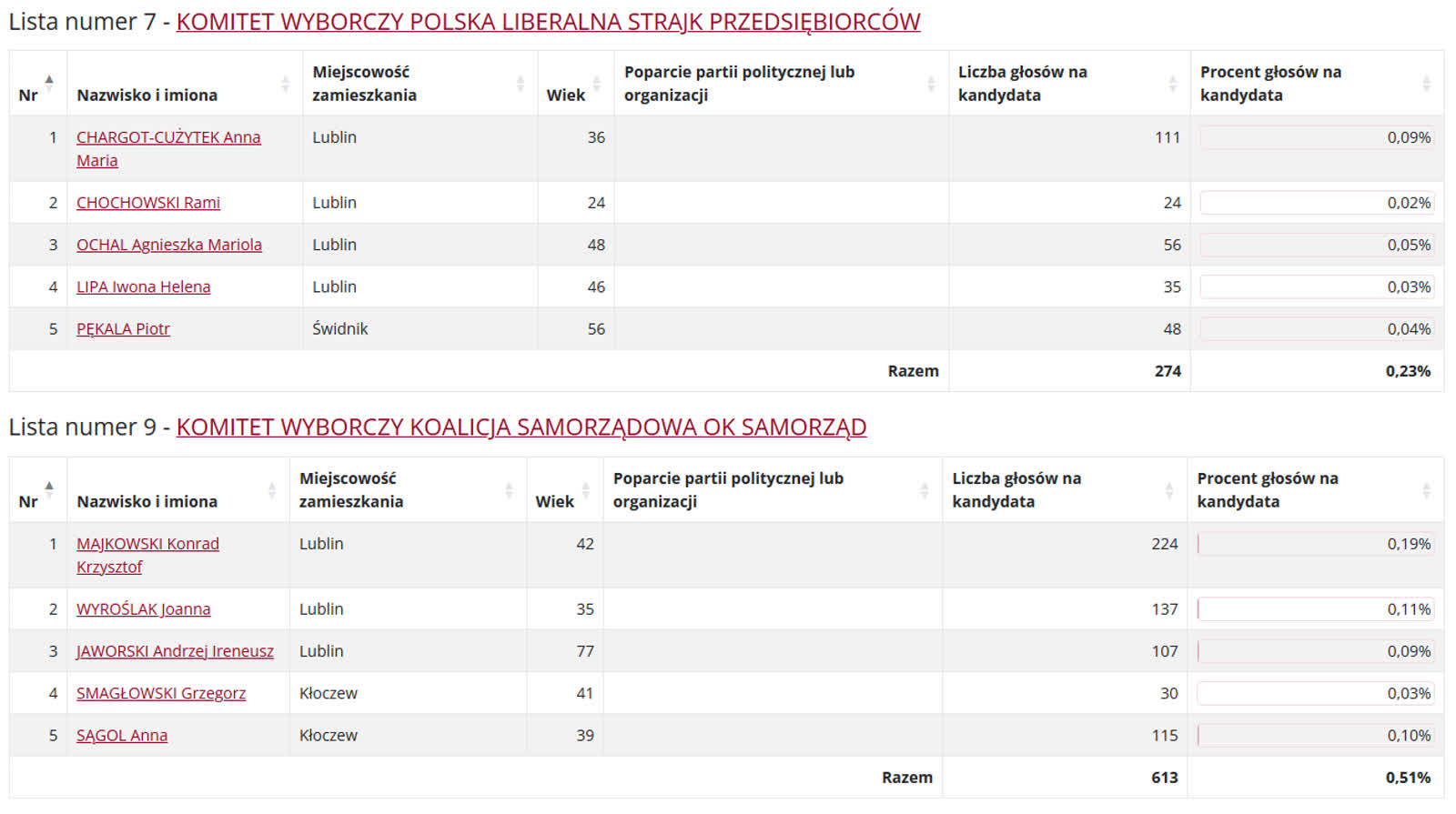 Wyniki wyborów do sejmiku. Kto zdobył najwięcej głosów? 5 wyniki_04.png