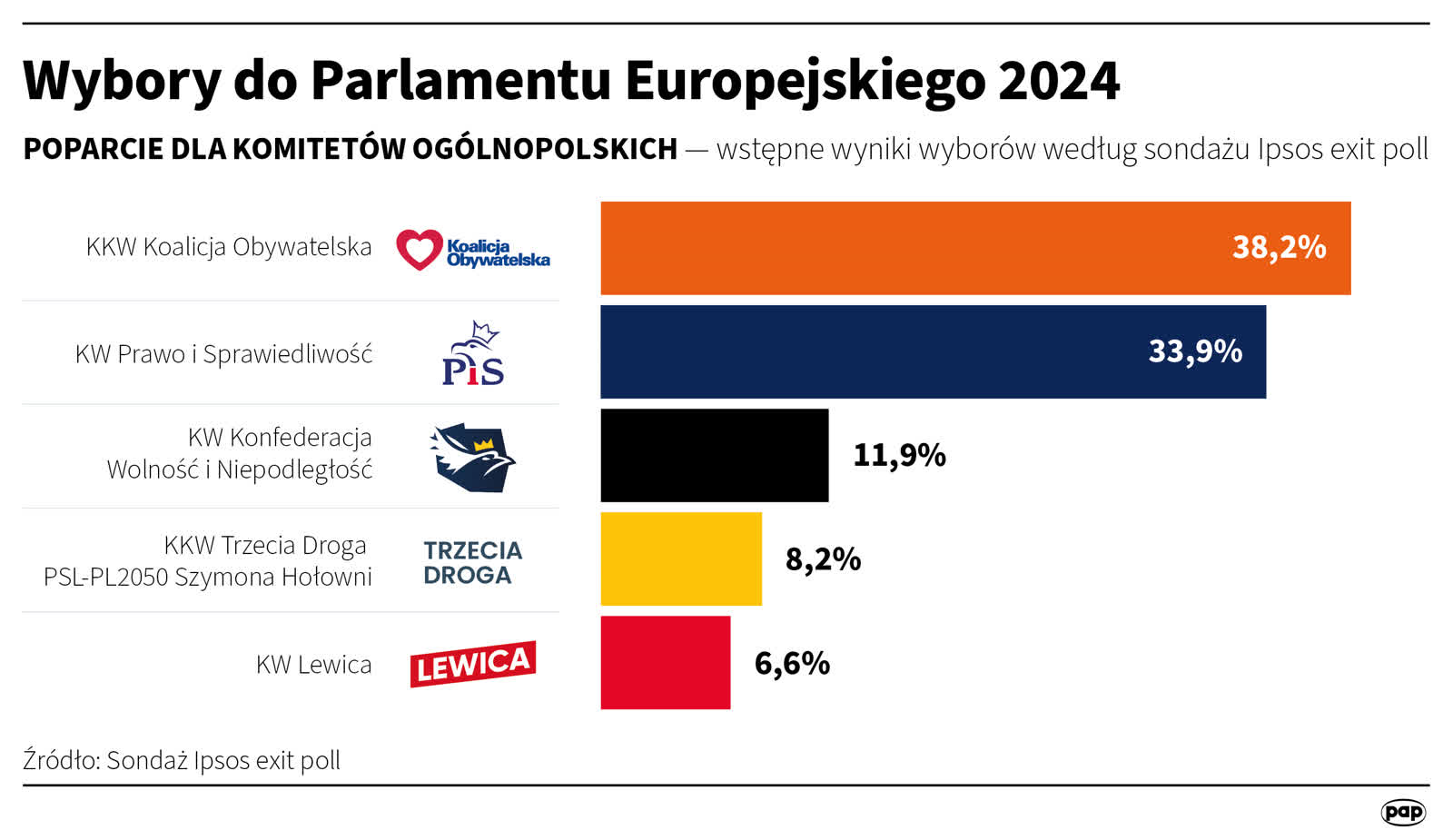 Eurowybory: znamy wyniki sondażu exit poll 2 igrafika_20240609_07.png