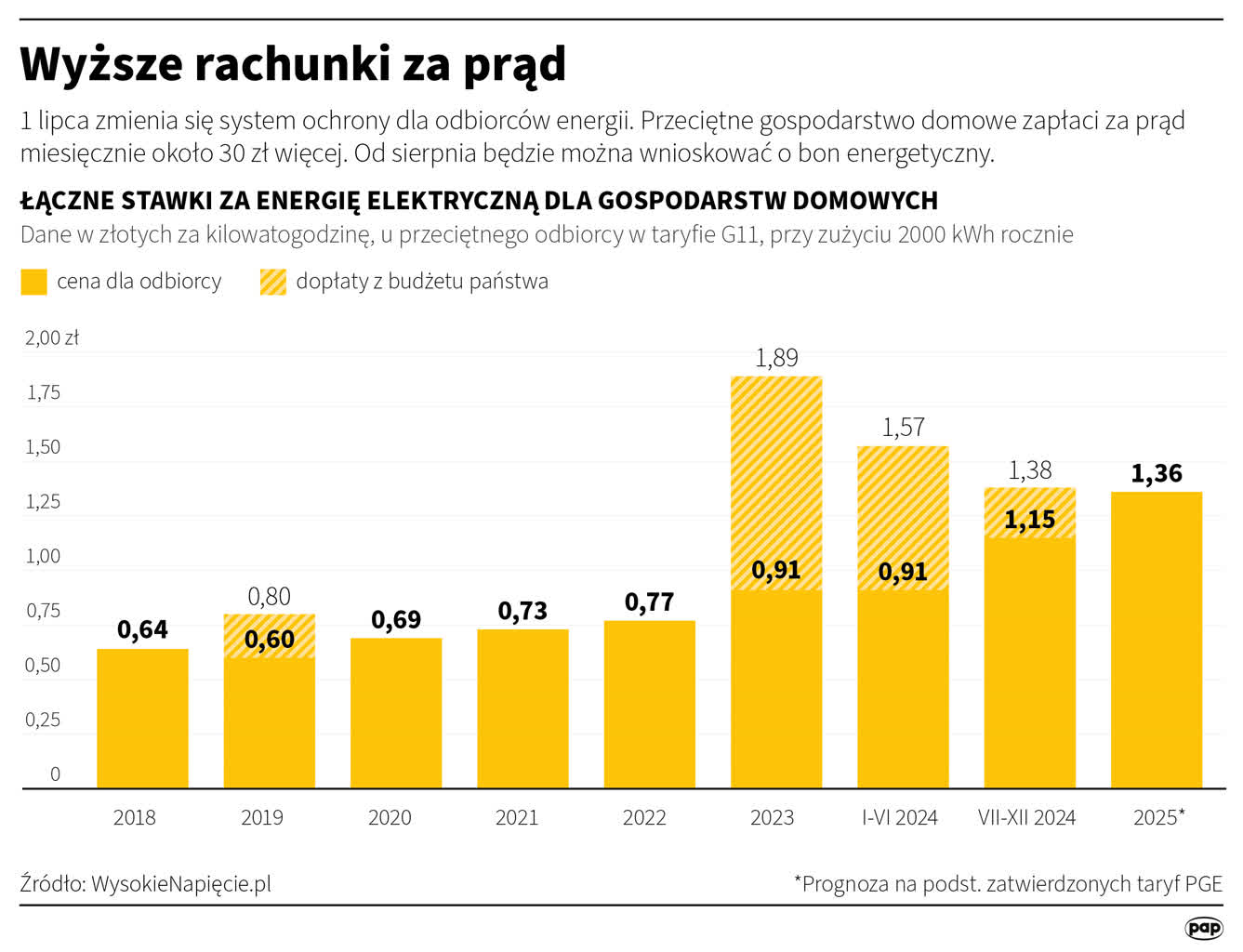 Wyższe rachunki za prąd i gaz. Zmiany wchodzą w życie 2 igrafika_20240701_06.png