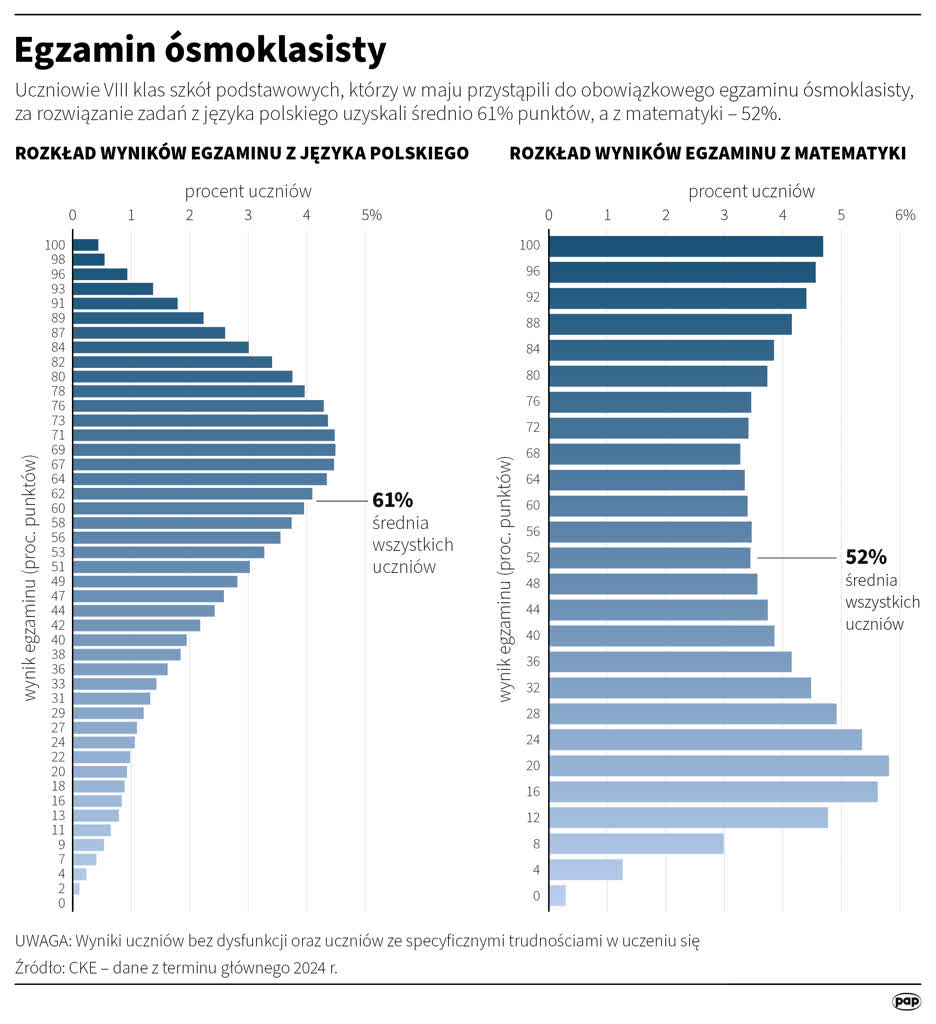 Wyniki egzaminu ósmoklasisty. Jak poradzili sobie uczniowie z Lubelskiego? 2 igrafika_20240703_06.png