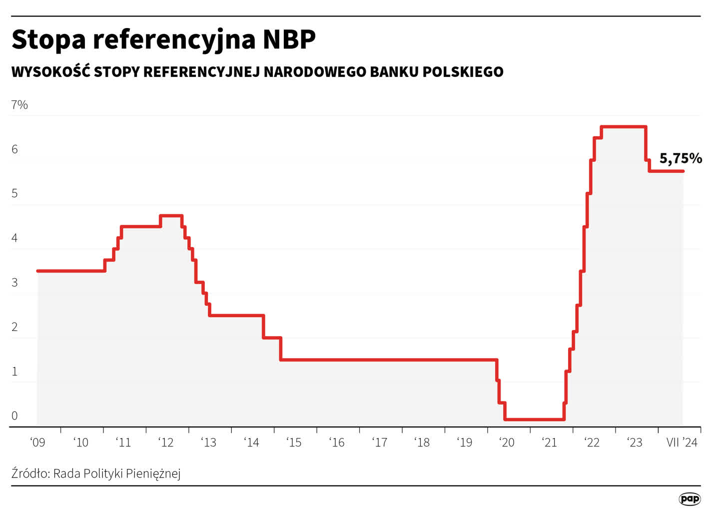 Rada Polityki Pieniężnej podjęła decyzję ws. stóp procentowych 2 igrafika_20240703_10.png