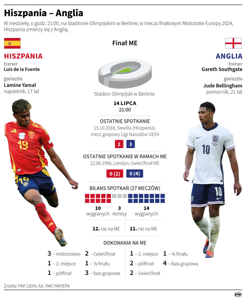 Ostatni dzień Euro. Kto podniesie trofeum? 2 igrafika_20240714_03.png