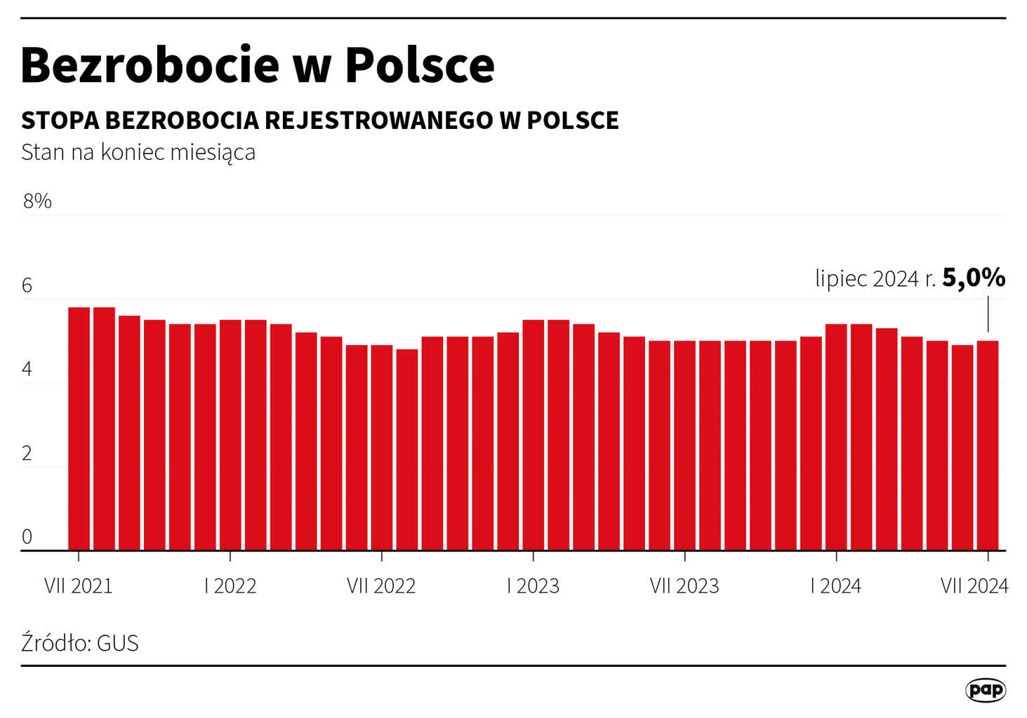 Bezrobocie w lipcu wyniosło 5 procent 2 igrafika_20240826_01.png