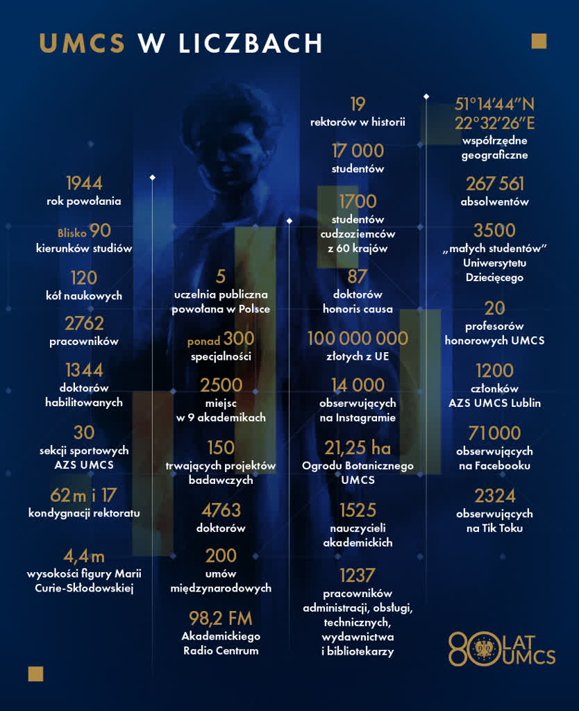 UMCS: zjazd absolwentów na 80-lecie uczelni 2 113403-liczby-v3-880-x-1080.png
