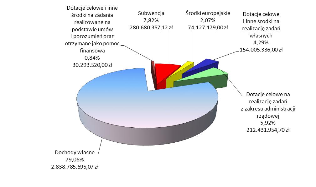 Pół miliarda na inwestycje. Jest projekt budżetu Lublina 2 wykres nr 1_Struktura dochodów według grup dochodów.jpg