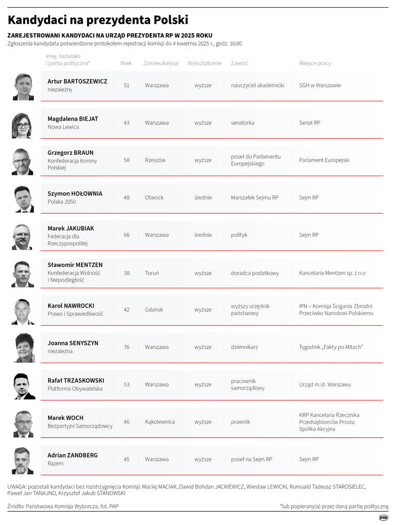 Minął czas na zgłoszenie do PKW kandydatów na prezydenta. Zgłosiło się 17 osób 2 igrafika_20250404_11-01.png
