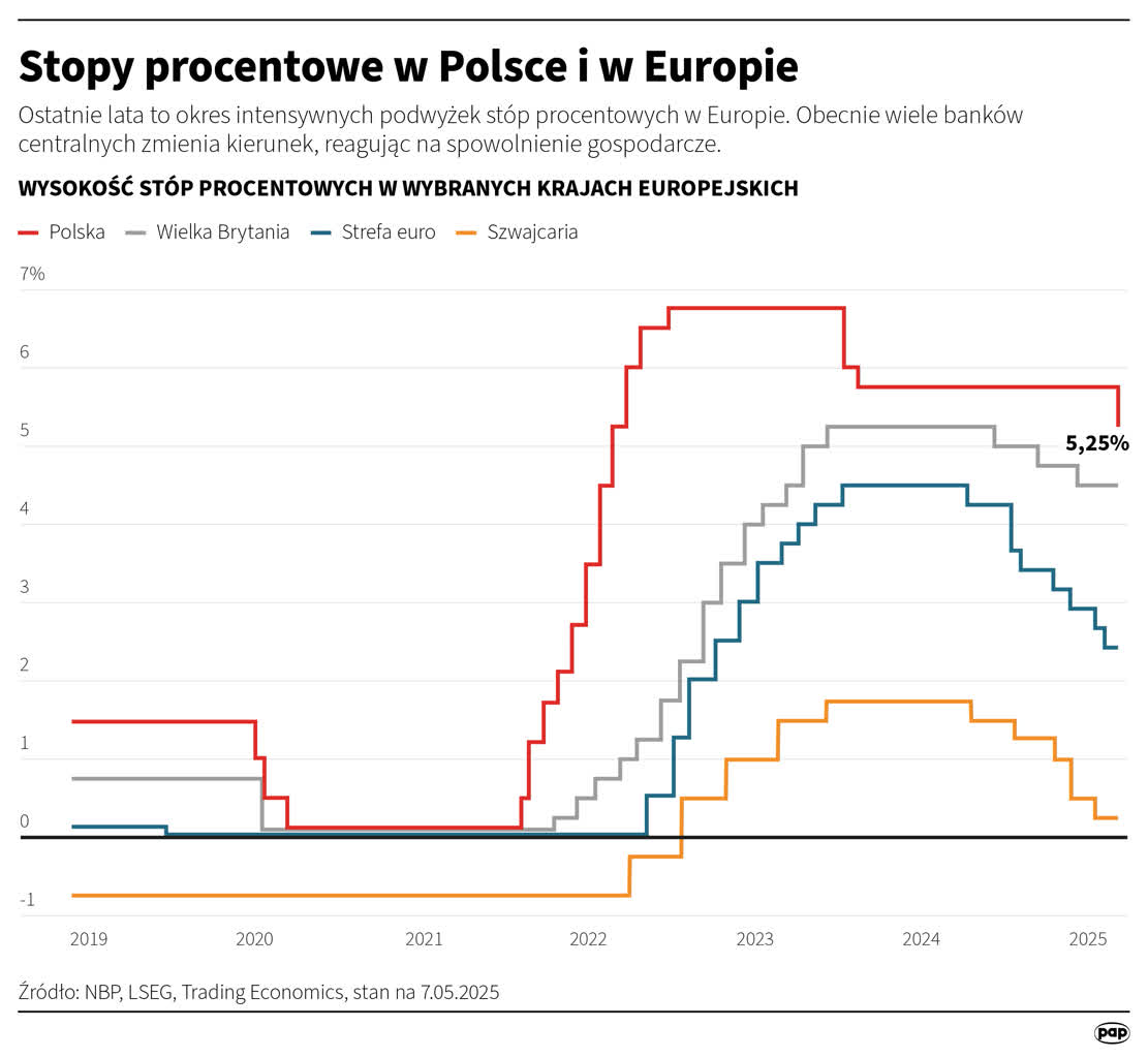 Stopy procentowe w dół. Co to oznacza dla spłacających kredyty? 2 igrafika_20250507_10.png