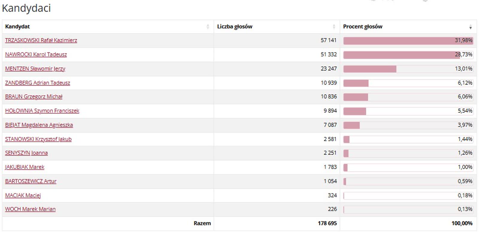 Oficjalne wyniki wyborów prezydenckich: Karol Nawrocki wygrywa na Lubelszczyźnie 3 lublin.jpg