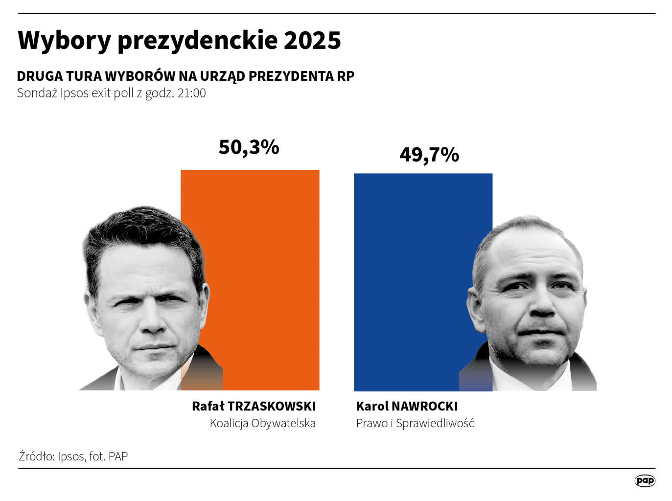 II tura wyborów prezydenckich: znamy wyniki sondażu exit poll 2 igrafika_20250601_08.png
