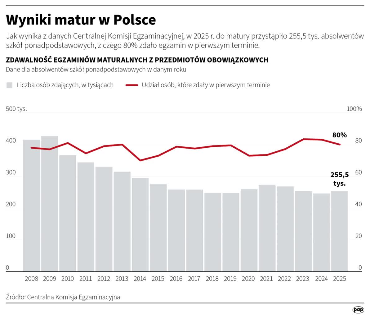 Znamy wyniki tegorocznych matur! 2 grafika.jpg