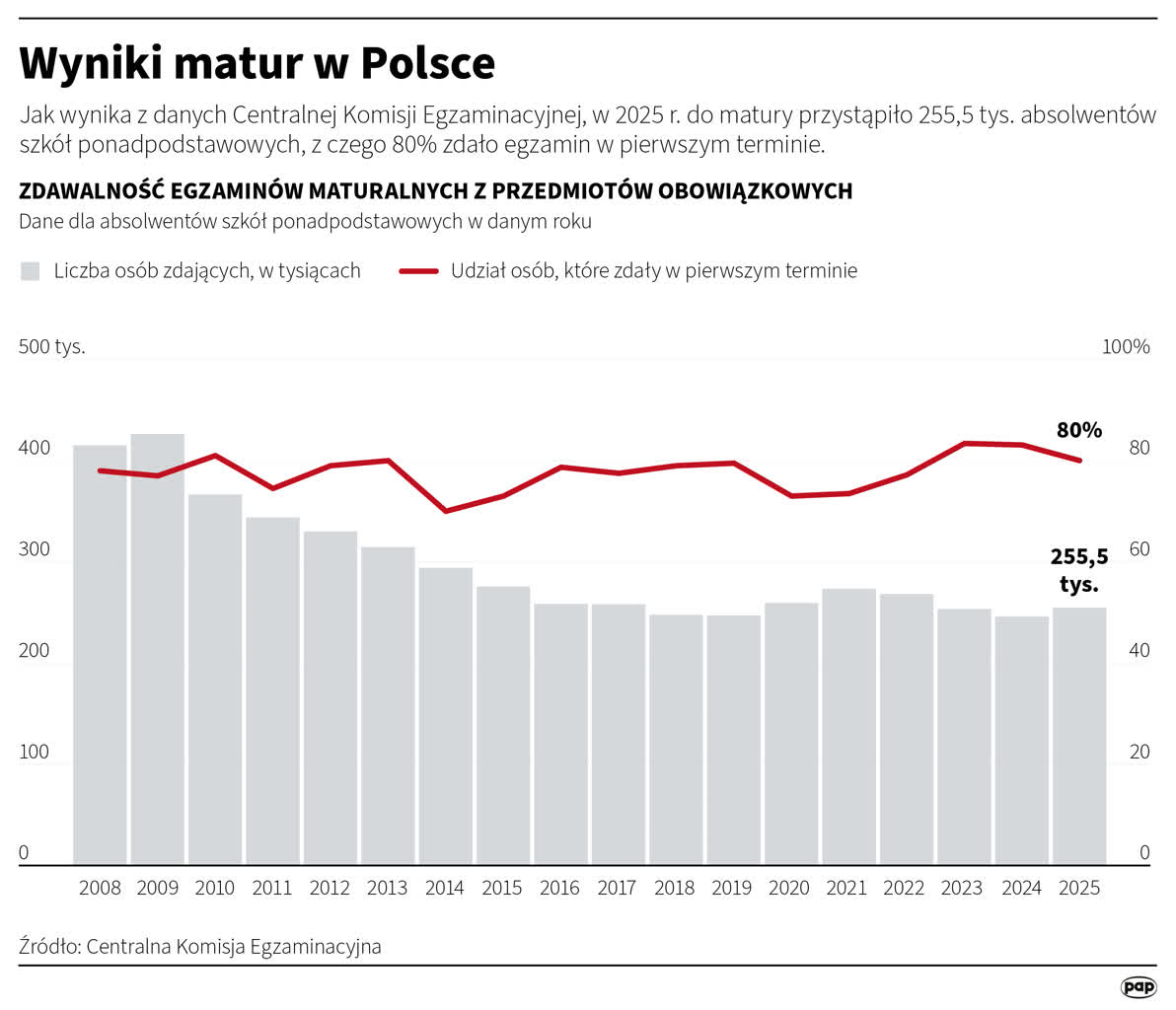 Matura 2025. Jak poradzili sobie uczniowie z Lubelskiego? 2 igrafika_20250708_01.png